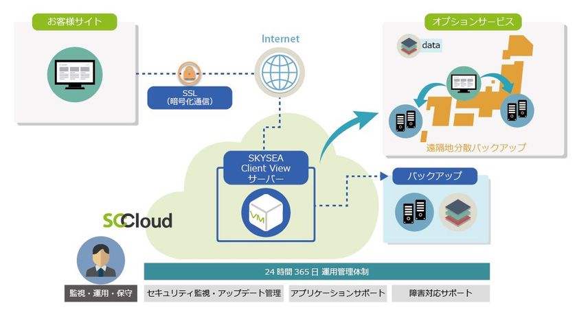 情報漏洩対策とit運用管理を支援するクラウドスタイルのit資産管理 Skysea Client View Saas On Sccloud を提供開始 株式会社ソフトクリエイトのプレスリリース