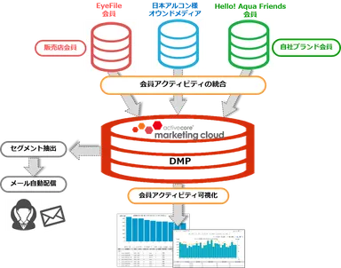 activecore marketing cloud (アクティブコア　マーケティングクラウド)活用イメージ