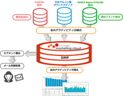 アクティブコア、会員のアクティビティを可視化するためのマーケティングクラウドサービスを日本アルコンに納入