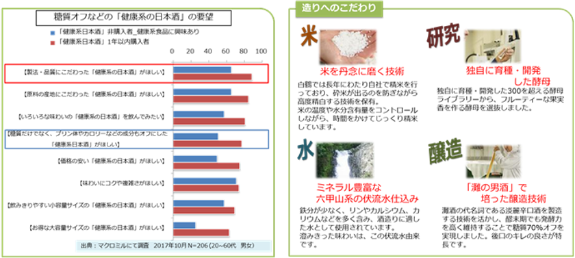 白鶴が糖質70%offの大吟醸酒を発売
