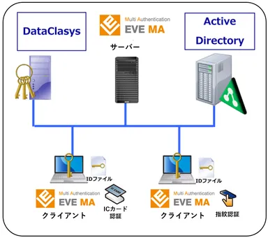 DataClasysとEVE MAの連携イメージ