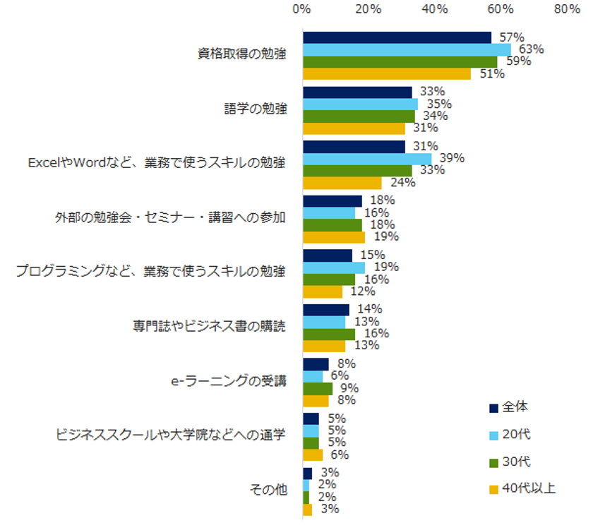 2018年に挑戦したい「自己研鑽」意識調査。
人気TOP3は、資格取得、語学、エクセルやワードのPCスキル。