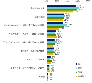 図1：2018年にやってみたい自己研鑽