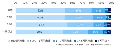 図5：自己研鑽にかける金額