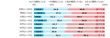 図1_人工知能(AI)・ロボット技術が進むことに対して、どの程度期待しているか(単一回答)