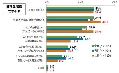図6_人工知能(AI)・ロボット技術が進むことに対して、日常生活に関して、具体的に不安を感じていること(複数回答)