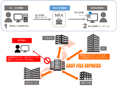 トーテックとNRAが協業、大容量ファイルセキュア送信サービス「EASY FILE EXPRESS Cloud」に、「NRA-PKIクライアント証明書」を採用