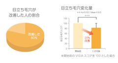 フラーレンによる“皮脂の酸化抑制”を確認　ファンデーションでアンチエイジングスキンケア！