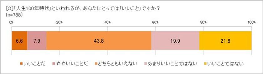 100歳まで「生きたい」12.6％、「生きたくない」65.4％　
とにかく不安なのは健康とお金、認知症　
人生100年時代には「公的支えが必要」85.9％
