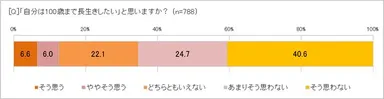 100歳まで長生きしたい？