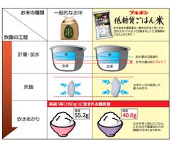 低糖質ごはん米の炊飯について