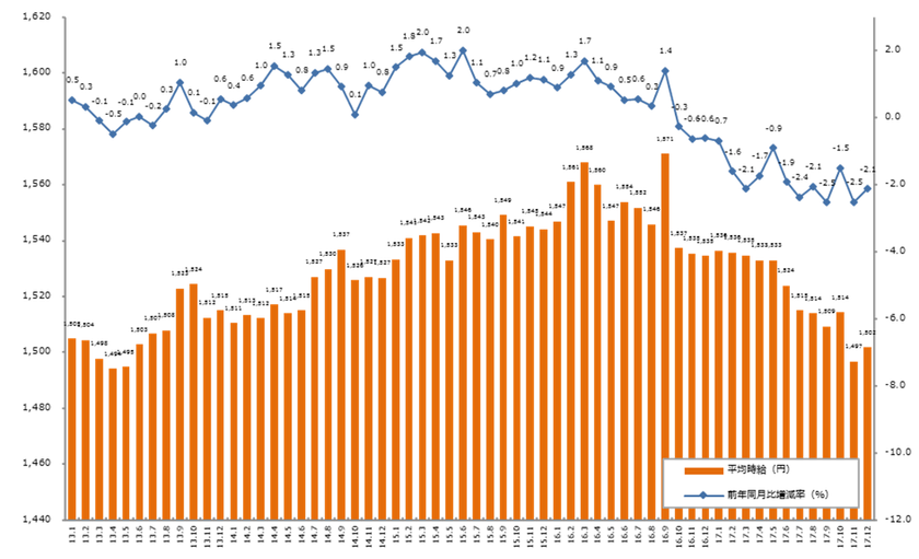 2017年12月度の派遣平均時給は1,502円 
「オフィスワーク系」が50ヶ月連続で前年同月比プラス
