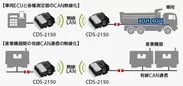 有線CAN配線の無線ブリッジ(省配線化)