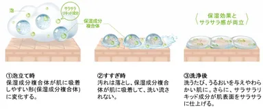 「保湿」と「サラサラ」感の両立のメカニズム