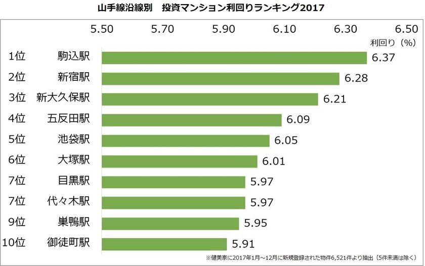 不動産投資マンション利回りランキング：山手線編
山手線の駅、利回り5％台が中心に
1年で8割の駅が利回り低下