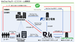 自動販売機におけるWeChat Pay決済サービスを提供開始　富士電機・ネットスターズ協力のもと国内シェア1位目指す