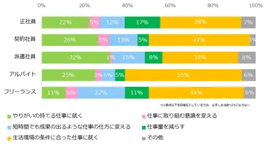 「ワークライフバランスが悪い」と回答された方に伺います。どのようにしたら改善すると思いますか？