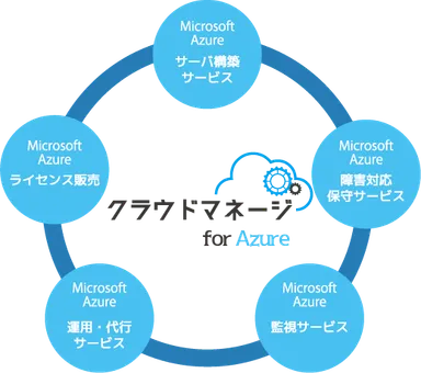 クラウドマネージ for Azure