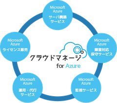 Microsoft Azureの利活用をトータルでサポートする「クラウドマネージ for Azure」を提供開始