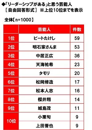 リーダーシップがあると思う芸能人