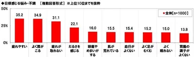 日頃感じる悩み・不調