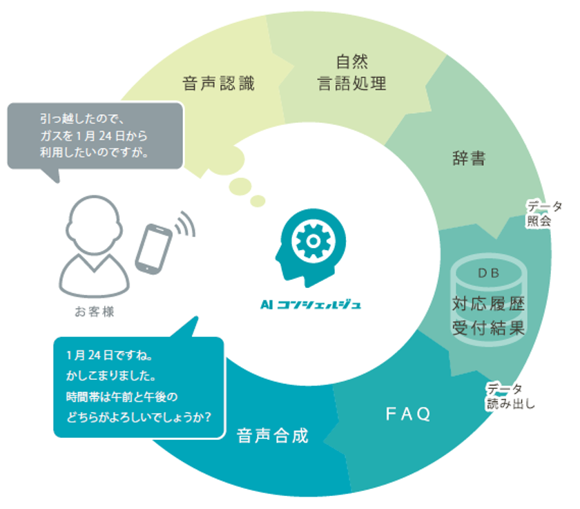 明治産業、U-NEXTマーケティングと協業　
九州初！人工知能を活用した
「AIコンシェルジュ」を
カスタマーセンターに導入