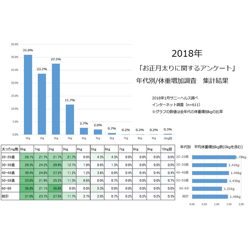 ダイエットに関する最新レポートをmicrodiet.netにて公開
『2018年も69％もの人がお正月太りに！あなたは何kg増えましたか？アンケート集計結果発表！』