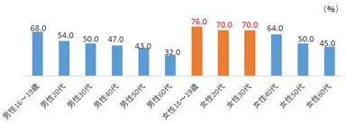 10～30代女性の70％以上が、流通している鯨肉を食べて良いと「知らなかった」と回答