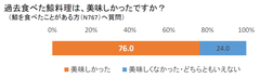 全国1,200人に聞く「鯨食に関する意識調査」～鯨肉は美味しい！！鯨肉を食べたことがある人の76.0％が「美味しかった」と回答～