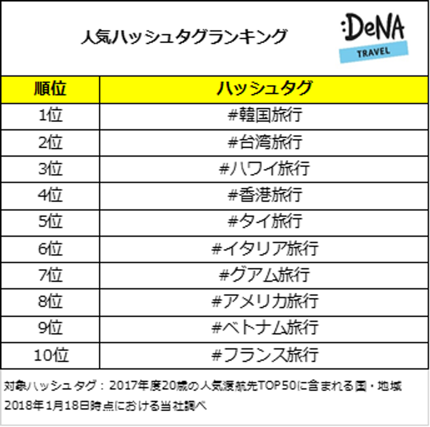 インスタで1番投稿が多いのはおしゃれカフェで注目が集まる「#韓国旅行」
「#ハワイ旅行」では壁に描かれたウォールアートが話題！