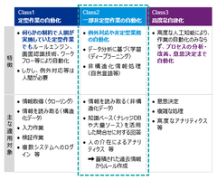 KPMGコンサルティング、「Class2」RPA導入支援サービスの提供を開始― AI活用による非定型業務の自動化へ ―