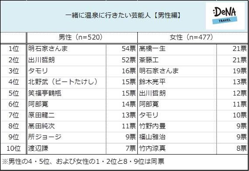 一緒に温泉に行くなら…
男性は“明石家さんま”と“深田恭子”
女性は“高橋一生＆斎藤工“と”渡辺直美“