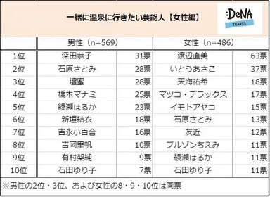 【図2】＜女性芸能人編＞一緒に温泉に行きたい女性芸能人は誰ですか？