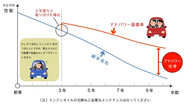 メンテナンスコスト削減
