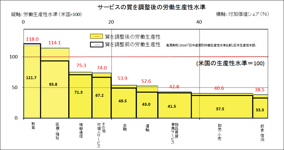 質を調整した日米サービス産業の労働生産性水準比較 質を加味するとほとんどの分野で日米生産性格差は縮小 公益財団法人 日本生産性本部のプレスリリース