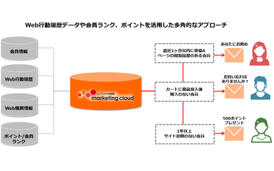 アミューズ運営のオンラインショップ「A!SMART」、会員向けコミュニケーション基盤としてアクティブコアのマーケティングクラウドサービスを採用