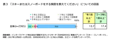 表3「スキーまたはスノーボードをする頻度を教えてください」についての回答