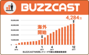 ゲーム実況プラットフォーム『BUZZCAST』“GROWTH REPORT 2017”をリリース　前年比でダウンロード数が520％と急成長