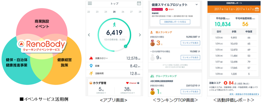 健康博覧会2018に
【RenoBody】ウォーキングイベントサービスを出展