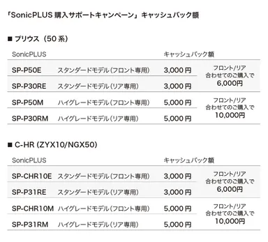 SonicPLUS購入サポートキャンペーン キャッシュバック額