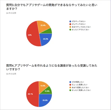 高齢者へのプログラミングについてのアンケート結果