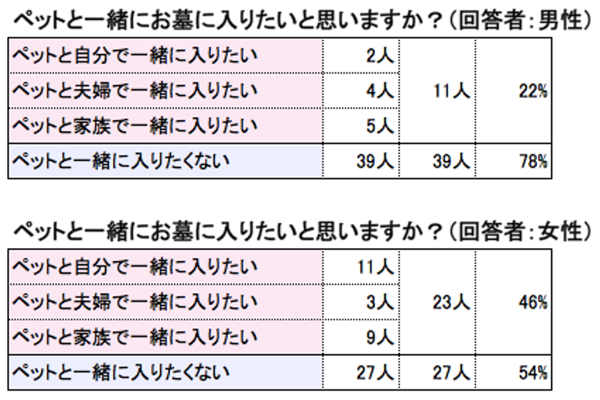 ペット終活してますか？
大切なペットと一緒に眠れる樹木葬が女性に人気