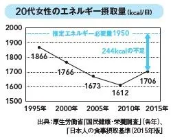 20代女性のエネルギー摂取量