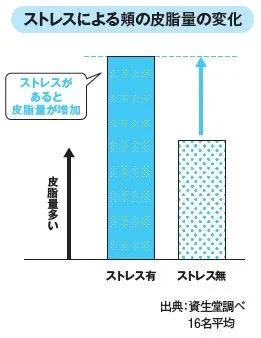 ストレスによる頬の皮脂量の変化