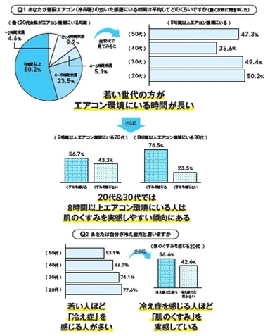 くすみとエアコンについて