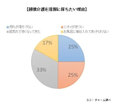 【排泄介護を清潔に保ちたい理由】