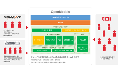 情報技術開発、超高速開発ソリューション「OutSystems」のメニュー強化に向け、アジャイル開発に特化したシステム開発会社「OpenModels(BlueMeme子会社)」の設立に伴い、BlueMeme、シグマクシスとの協業を開始