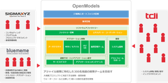 情報技術開発、超高速開発ソリューション「OutSystems」のメニュー強化に向け、アジャイル開発に特化したシステム開発会社「OpenModels(BlueMeme子会社)」の設立に伴い、BlueMeme、シグマクシスとの協業を開始