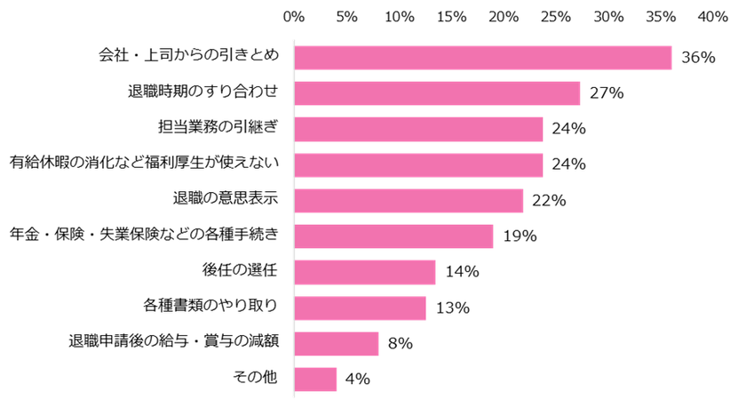 女性が直面した退職時のトラブル、
 第1位は「会社からの引き止め」。
 早めに退職意向を伝えることが、円満退職のカギに。