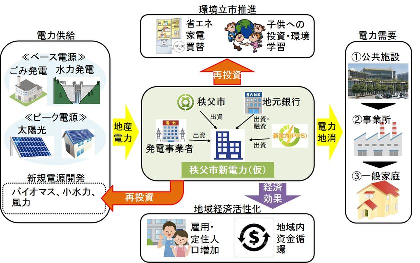 みやまパワーHD、秩父市と新電力会社設立準備支援協定を締結